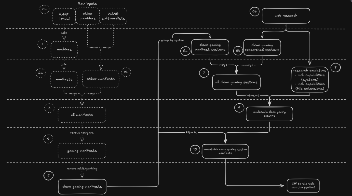 Archivist manifest pipeline from MAME and other provider inputs through game filtering, researched system definitions and emulator capabilities to emulatable system manifests