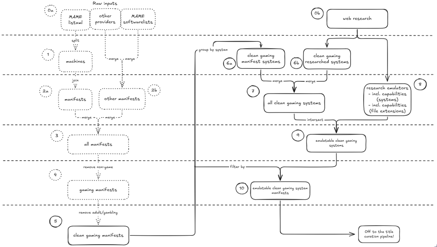 Archivist manifest pipeline from MAME and other provider inputs through game filtering, researched system definitions and emulator capabilities to emulatable system manifests